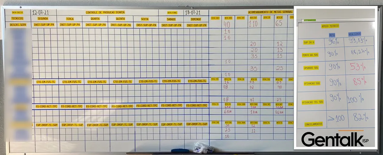 Quadro branco com grade de fita azul: controle de produção diária por técnico e acompanhamento de metas semanal, com metas e realizados escritos à mão.